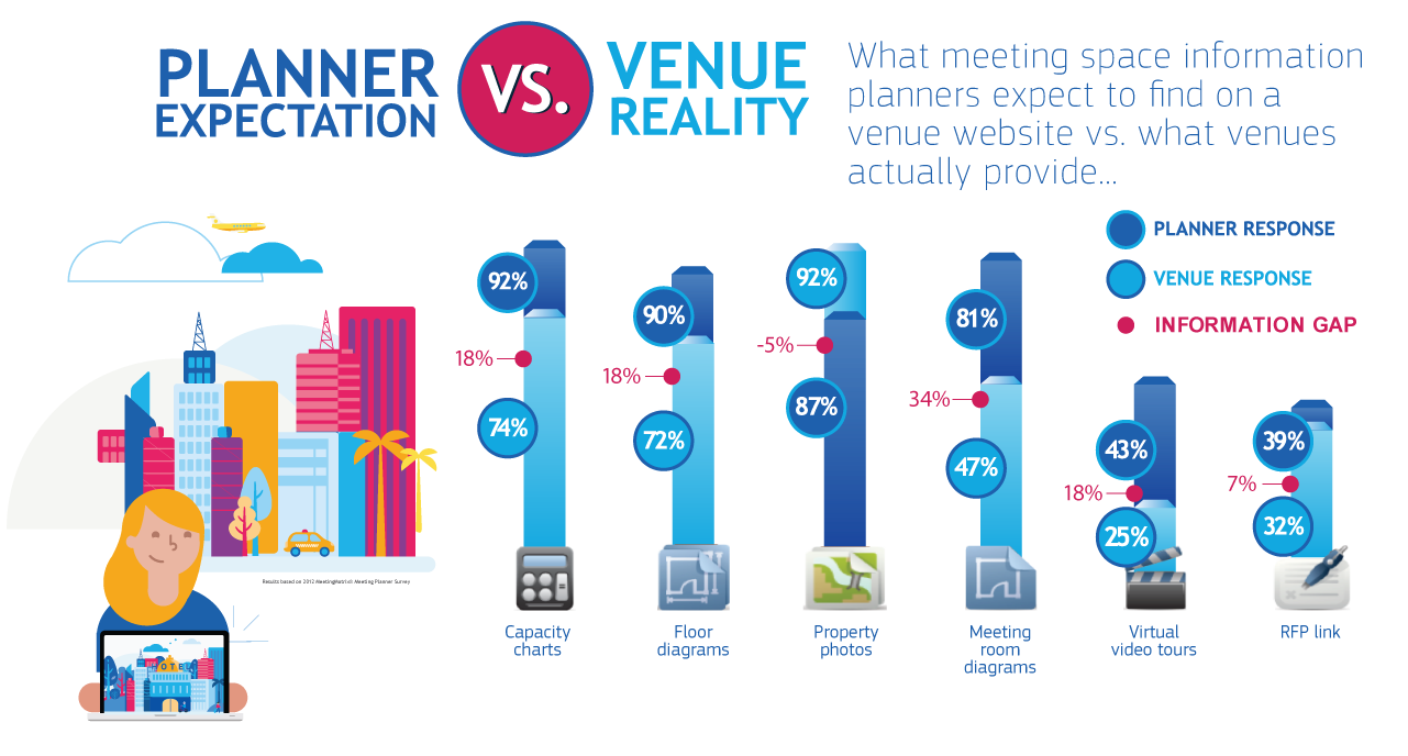 Meeting Planner Expectations Infographic Amadeus