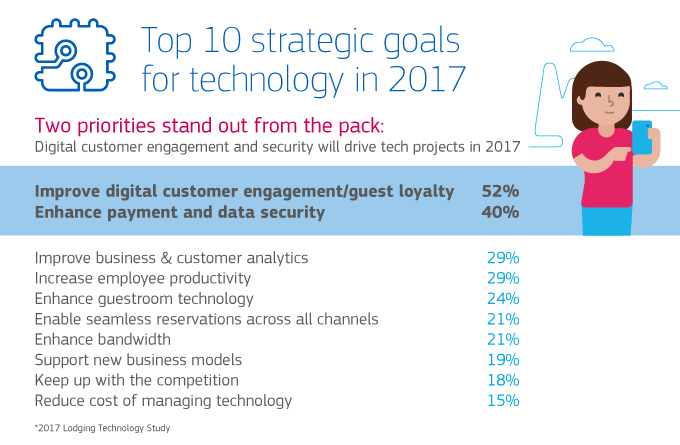 Top 10 Strategic Goals for Tech Infographic