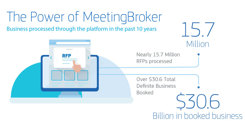 Amadeus MeetingBroker Trends