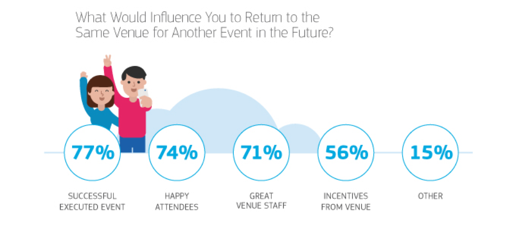 Hospitality Influence Statistics