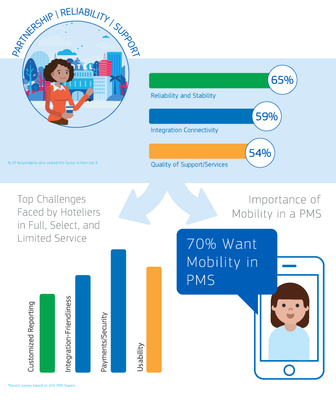 Importance of Mobility in a PMS