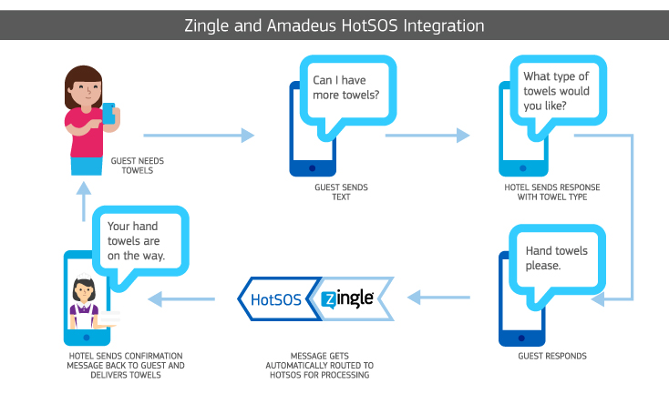 Zingle and Amadeus