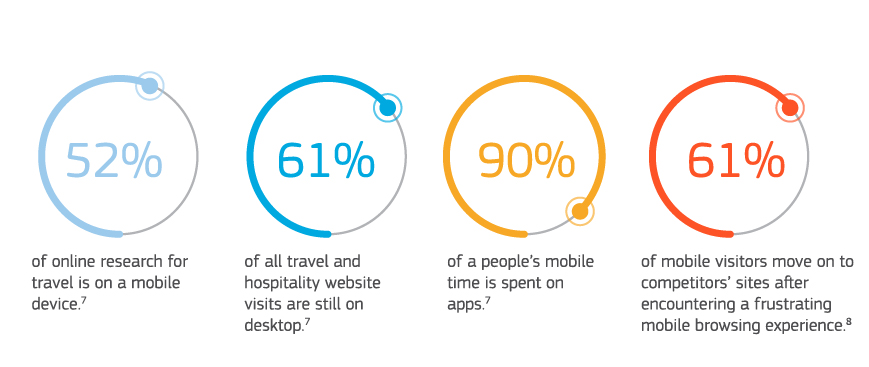 Researching on Mobile, Booking on Desktop