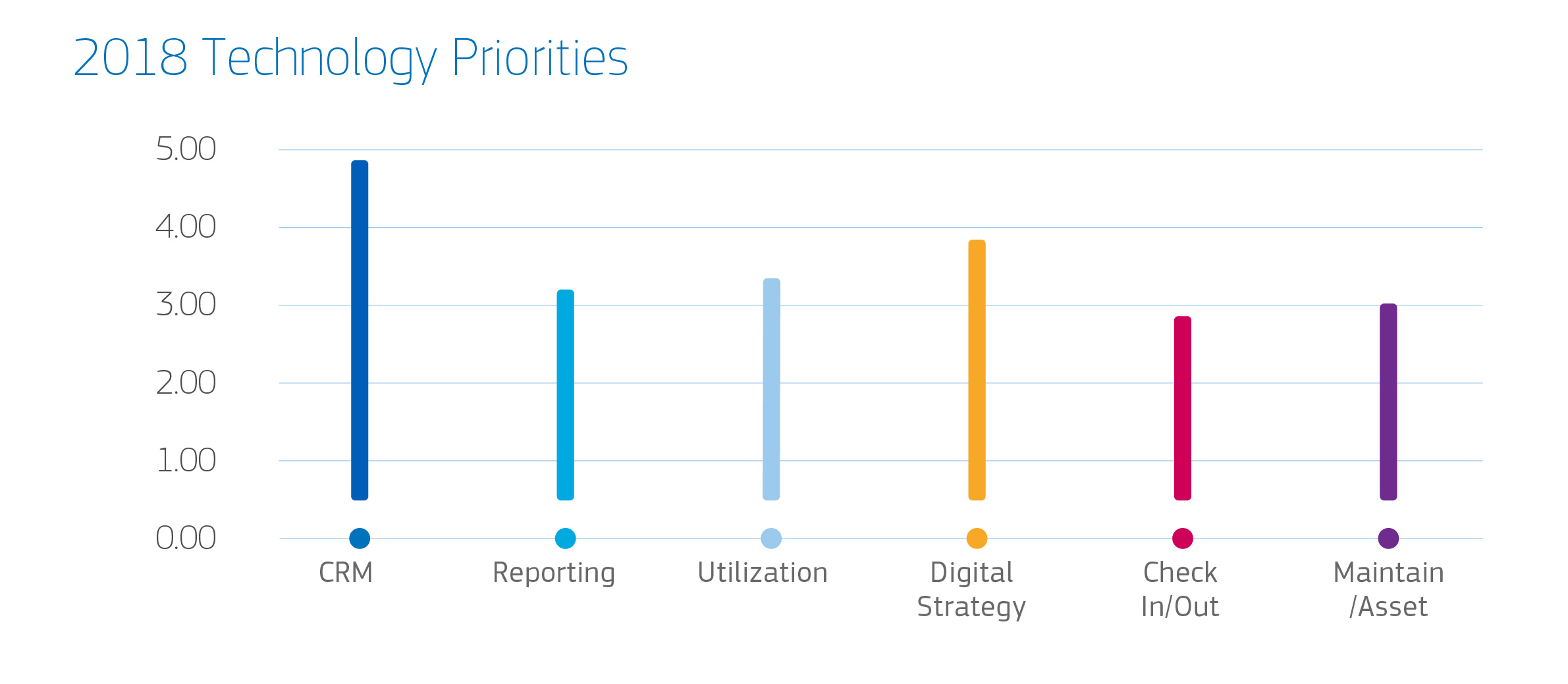 2018 Technology Priorities