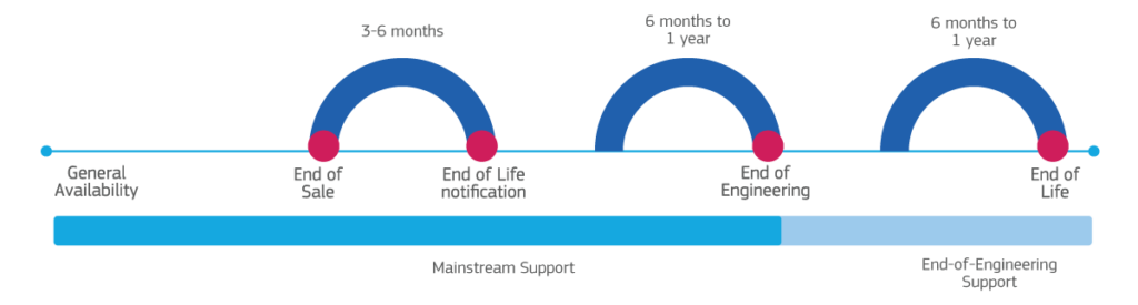 Lifecycle Policy