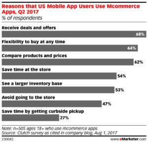 Reasons That Mobile App Users Use Mcommerce Apps