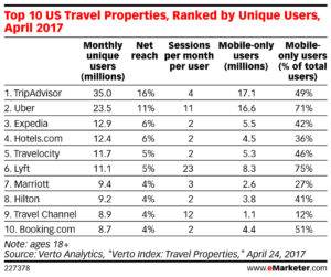 Top 10 US Travel Properties