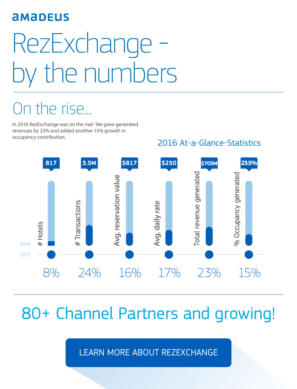 RezExchange - By the Numbers