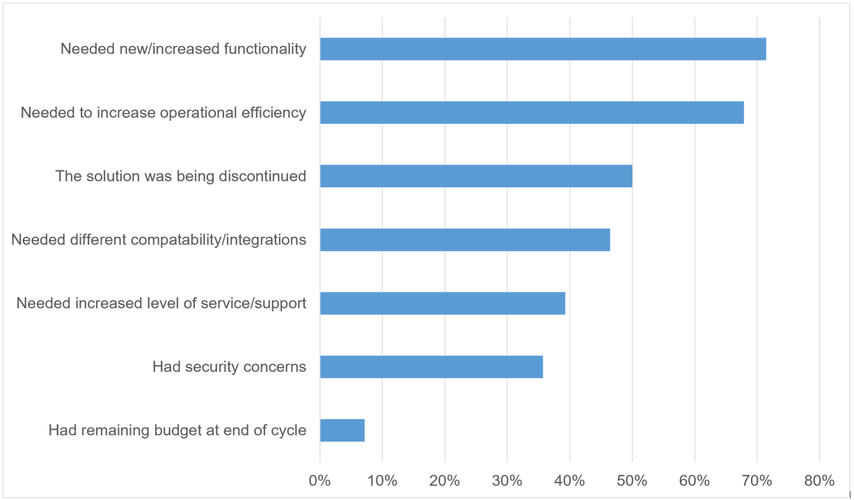 Why Hospitality Professionals Upgrade Software