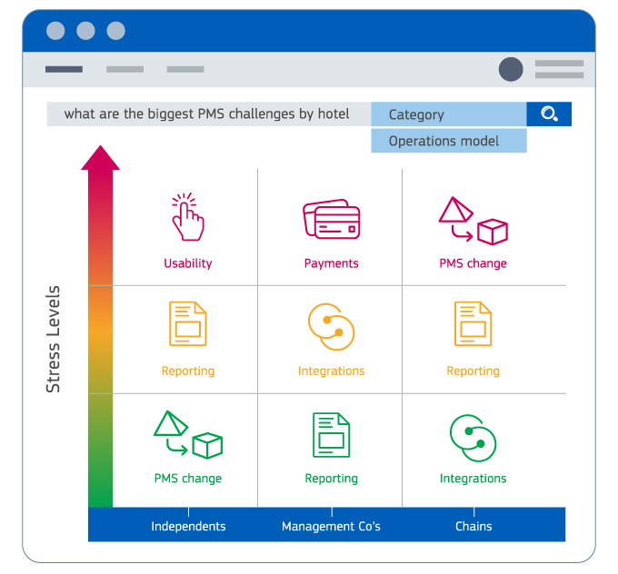Top Pms Challenges Chains Independent Managed Hotels