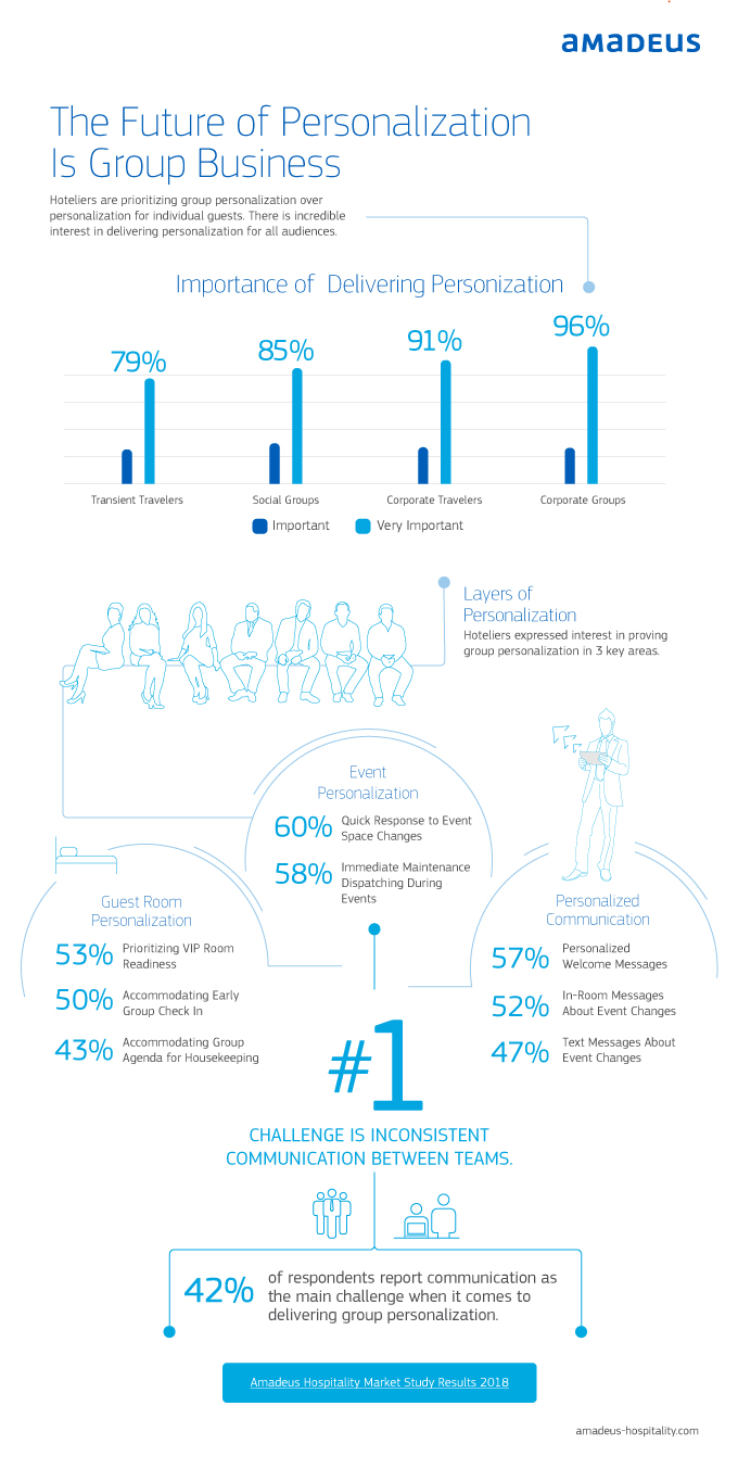 The Future of Personalization is Group Business Infographic