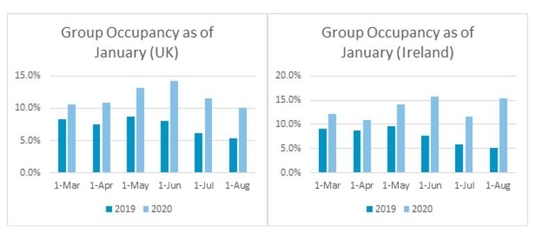 Occupancy
