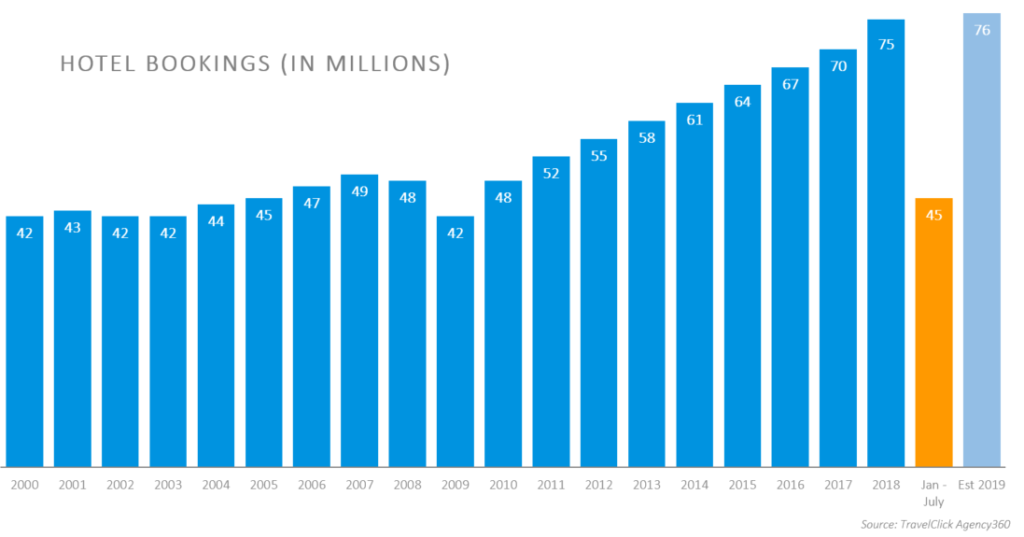 GDS Historical Year over Year Performance
