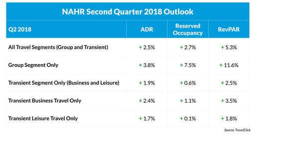 North American Hoteliers Spring into Second Quarter of 2018 with Continued Growth