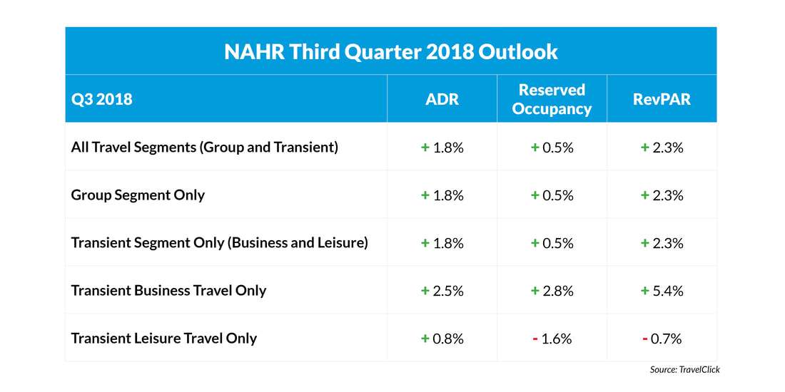 NAHR 3rd Quarter 2018 Outlook