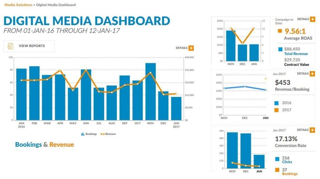 TravelClick’s New Digital Media Campaign Portal Provides Real Time, On-Demand Insights