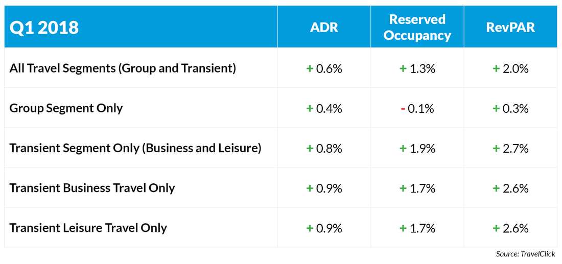 Rate and Bookings Growth Continue Positive Trend for Hoteliers in Early 2018