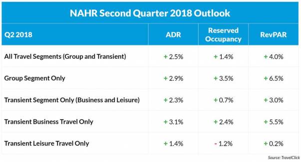 NAHR Second Quarter 2018 Outlook