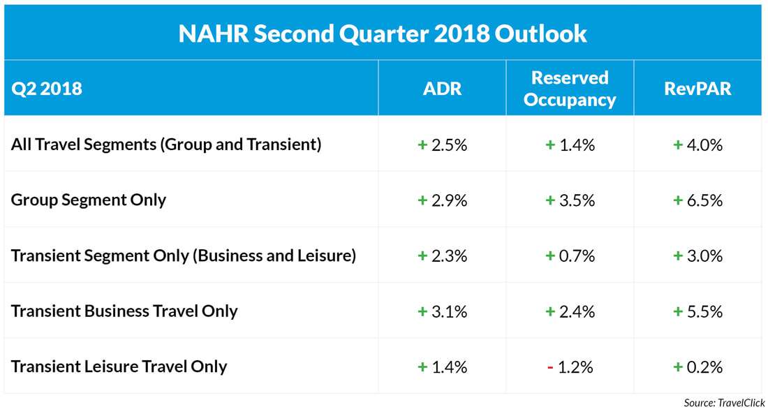 NAHR Second Quarter 2018 Outlook