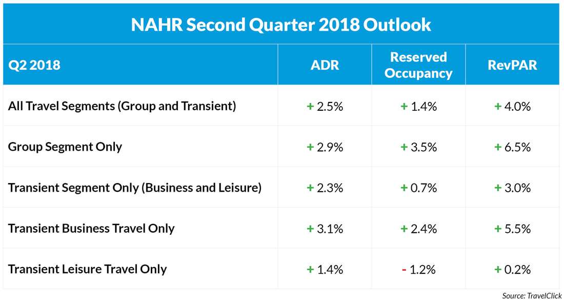 Hoteliers Round Out First Half of 2018 with Consistently Strong Bookings and Rates