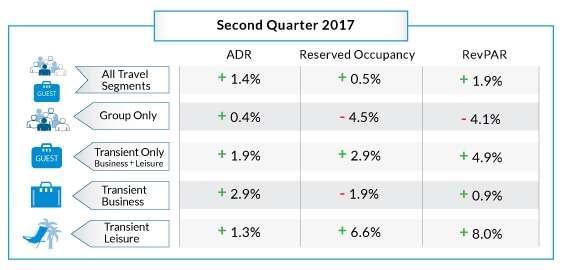 Rates Hold Steady in First Half of 2017 Despite Decline in Bookings