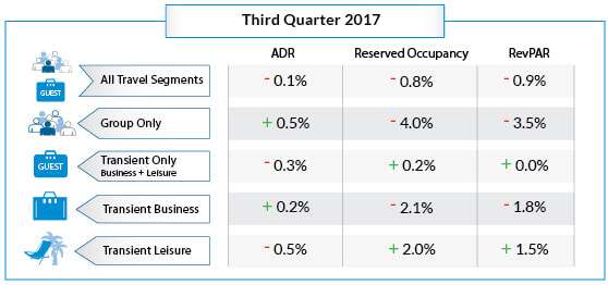 Fourth Quarter of 2017 Brings Brighter Outlook for North American Hoteliers