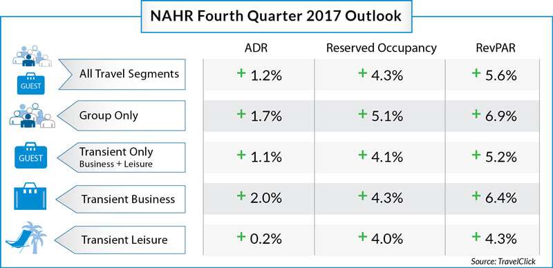 Closing Out 2017, North American Hoteliers See Solid Gains in Rates and Bookings