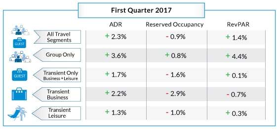 Flattening Reservation Pace Presents Ongoing Challenge for Hoteliers