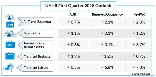 North American Hoteliers Welcome Uptick in Rates & Bookings Across All Travel Segments as 2018 Begins