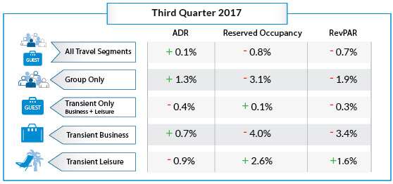 Summer Continues with Inconsistent Rates and Bookings for North American Hoteliers