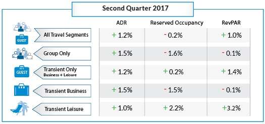 Stable Rates with Declines in Bookings Continue as Hoteliers Close Out First Half of 2017