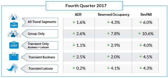 North American Hoteliers Open the Last Quarter of 2017 with Solid Rate and Booking Growth