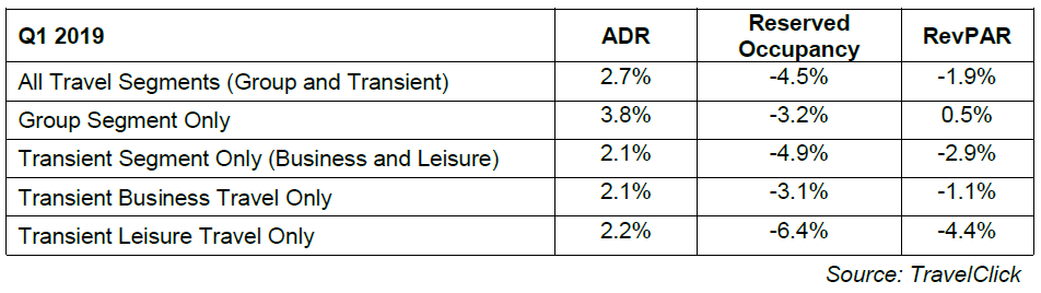 q1 2019 hospitality trends