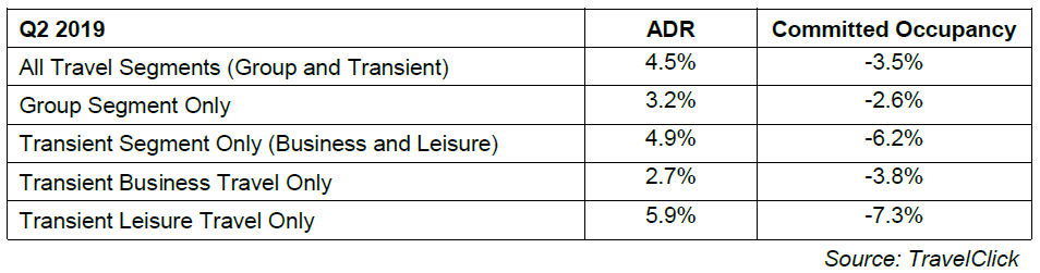 q2 2019 hospitality trends