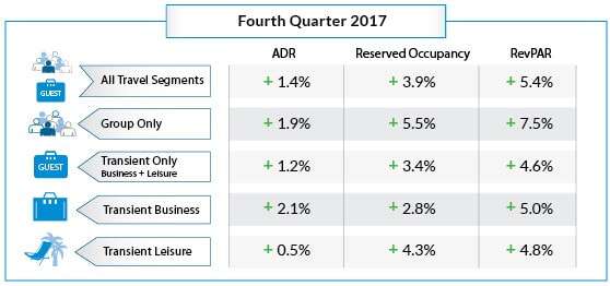 North American Hoteliers End 2017 Strong with Healthy Gains Across All Travel Segments