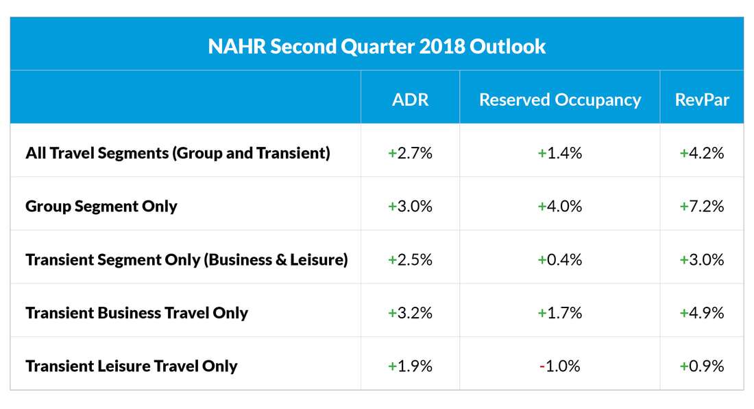 Hotel Rates and Bookings Continue Growth Throughout First Half of 2018