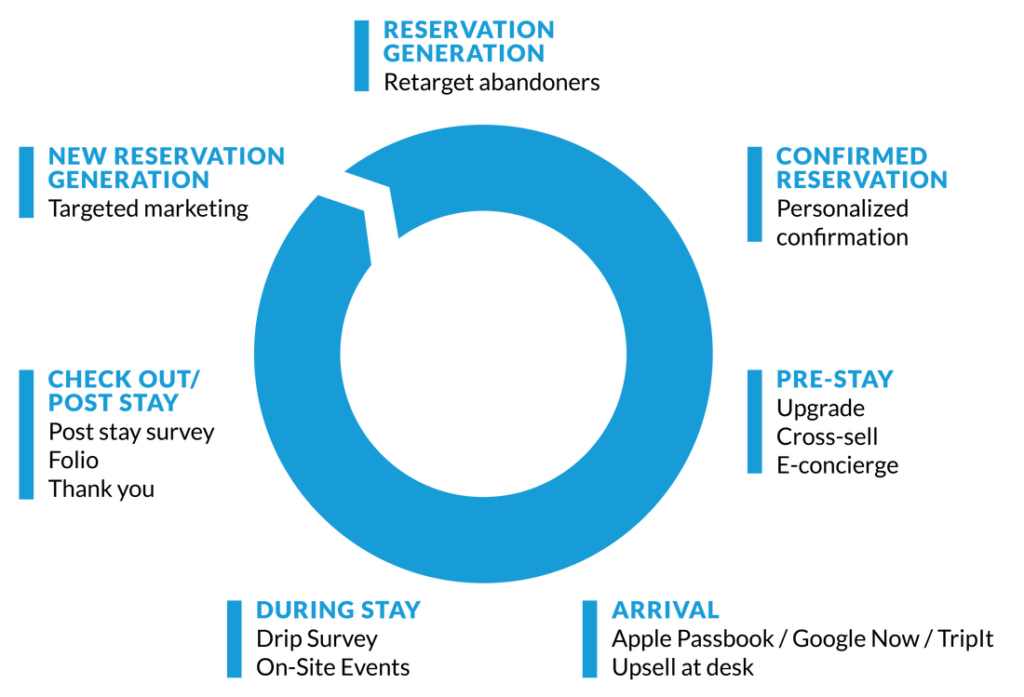 Guest Management Services Offerings