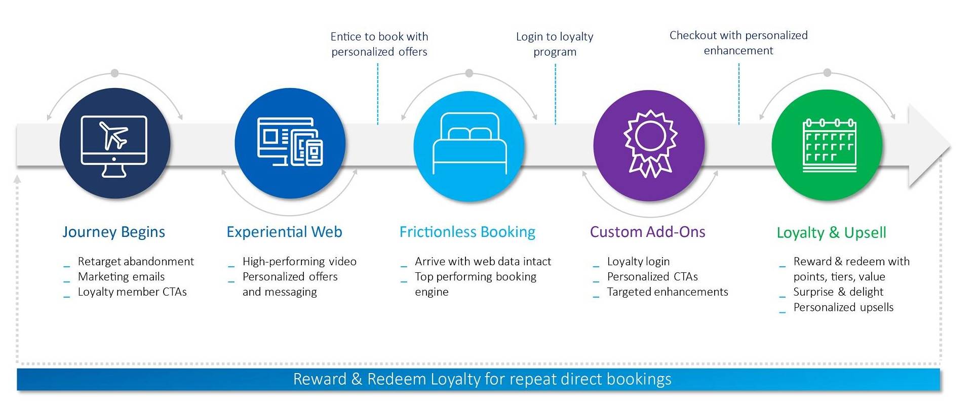 AIBS customer journey 2000x1125 AIBS customer journey