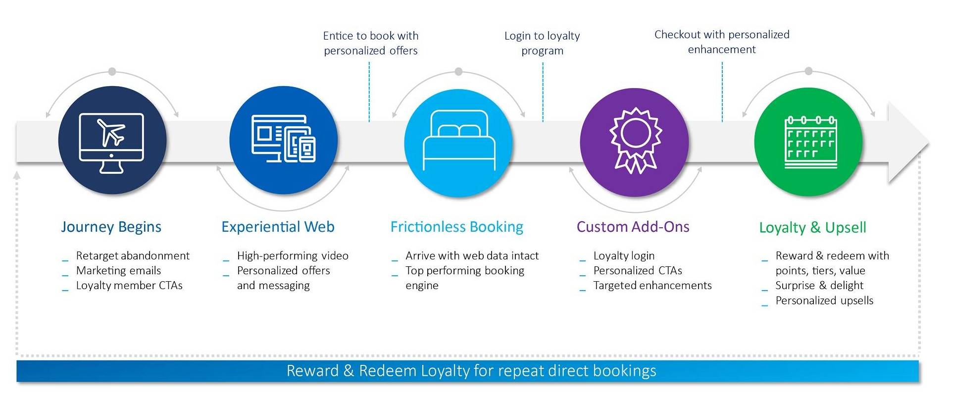 AIBS customer journey