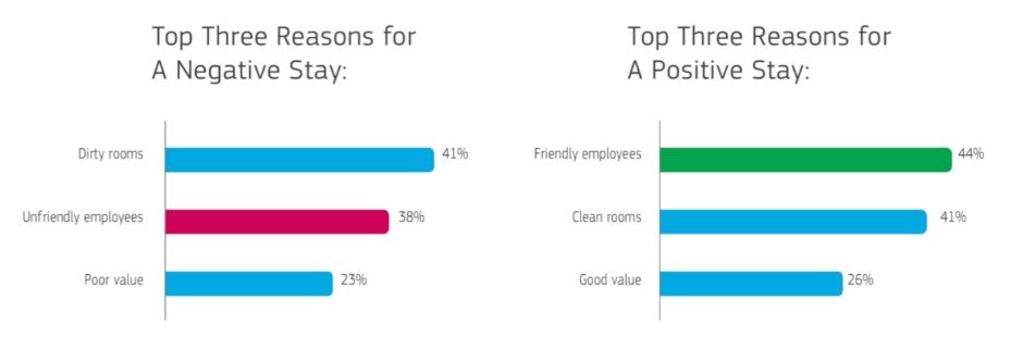 Top factors influencing guest satisfaction