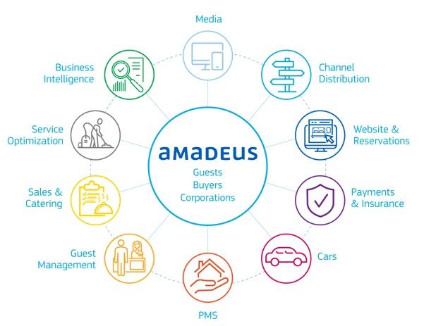 amadeus hospitality ecosystem amadeus hospitality ecosystem