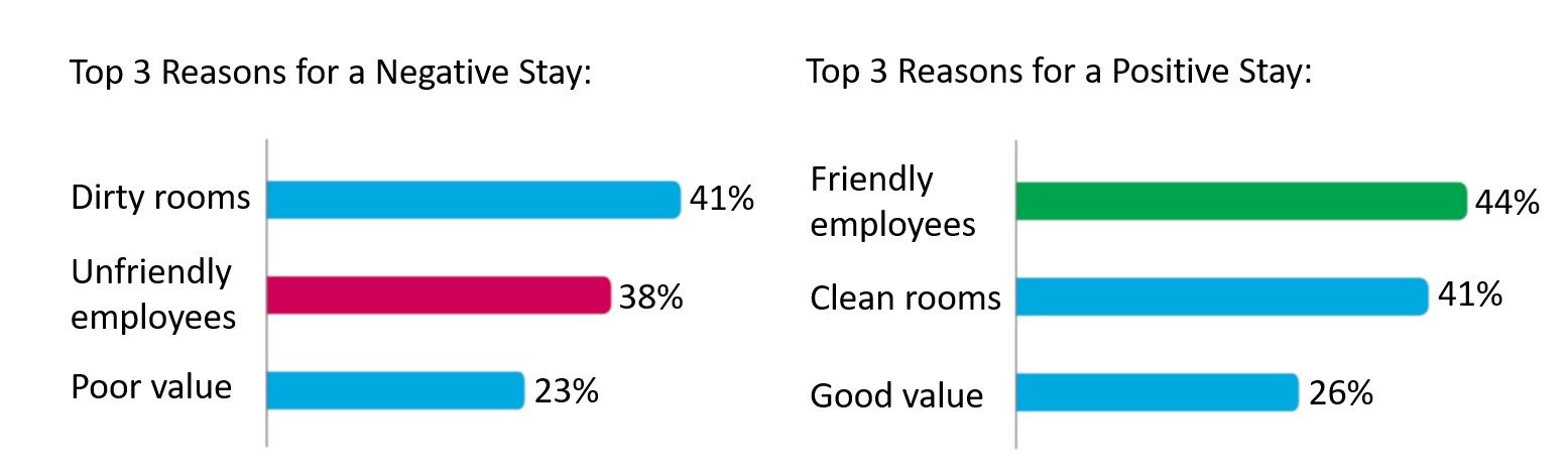 Reasons for positive or negative hotel stay