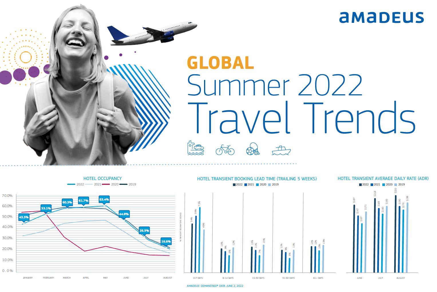 2022 Summer Travel Trends Global Amadeus Hospitality