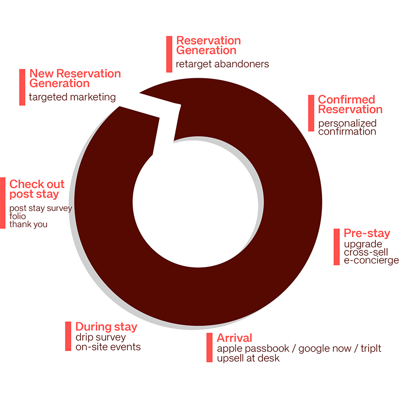 manage system wheel Guest management software operates throughout: Reservation Generation > Confirmed Reservation > Pre-stay > Arrival > During stay > Check out post stay