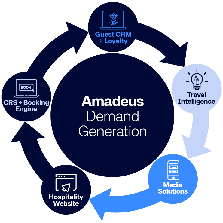 DemansGen_Sum-Up2_250225 Amadeus Demand Generation Software for Hotels