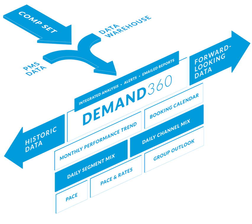 Demand360 breakdown