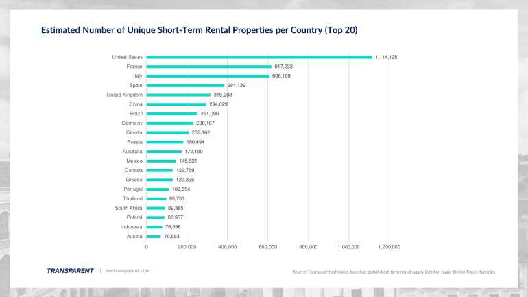 Short-term rentals per country
