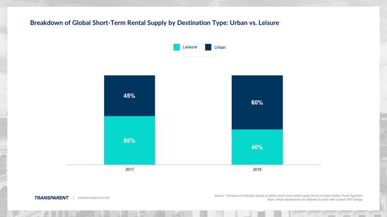 Short-term rentals Urban vs Leisure